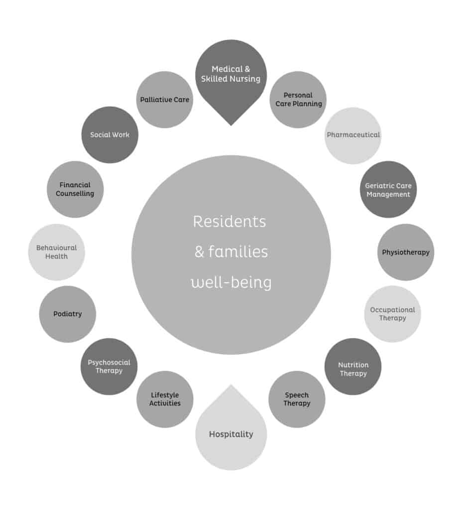 Resident and family member engaging with a care professional, symbolizing personalized, continuous care